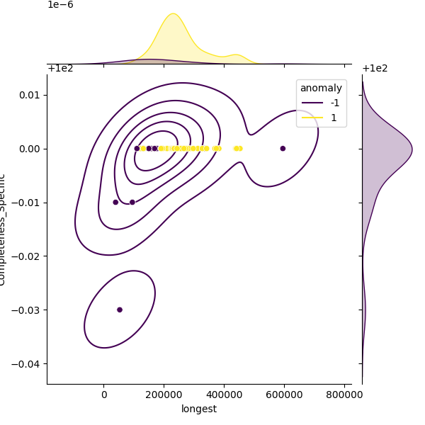 Streptococcus canis_sample_longest_Completeness_Specific.png